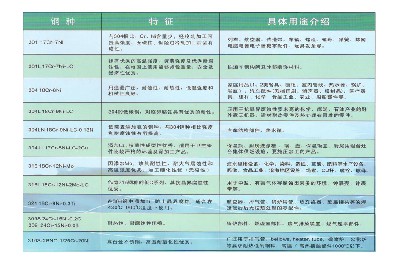 産品說明及用途（不鏽鋼3）